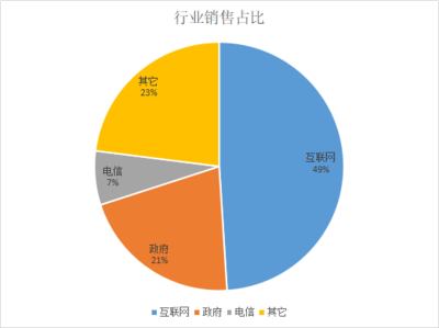 “浪潮”沒跟上浪潮 互聯網銷售中的錯失與反思